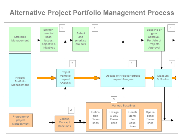 An alternative approach to project portfolio management?