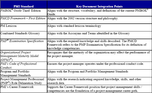 Alignment of PMCD Framework with PMI Standards