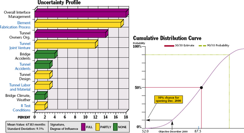 The cumulative distribution curve relates different opening dates with probabilities. In the 95/96 analysis, a 10 percent probability of meeting management objectives existed. The uncertainty profile lists the 10 greatest contributors to the uncertainty of the opening date