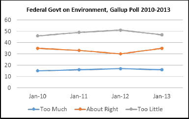 U.S. Federal Government Response on the Environment, Gallup Poll, 2010–2013