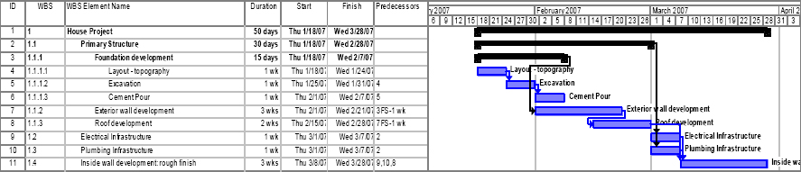 House Project High-Level Schedule