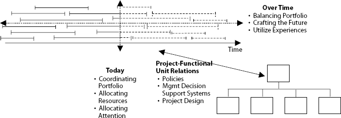 Management challenges in project-intensive companies