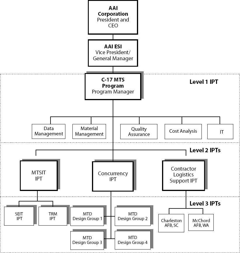 Program management in a multiple IPT environment