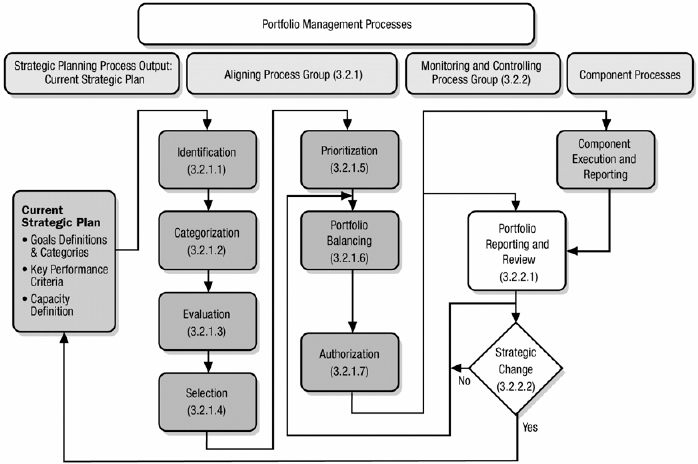 Portfolio Management Processes and Process Groups