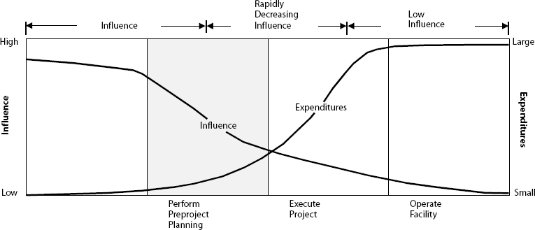 Influence and Expenditure Curve for the Project Life Cycle
