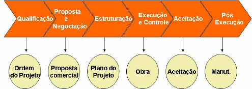 Ciclo de Vida do Projeto e seus principais produtos
