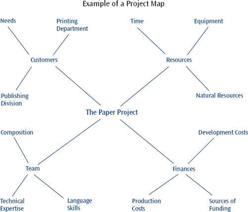 Called “mapping” or “clustering,” this discussion exercise asks team members to list every aspect of a project that should be included in the vision statement