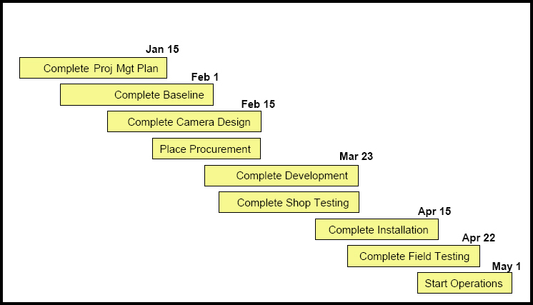 Level 1 Milestone Schedule
