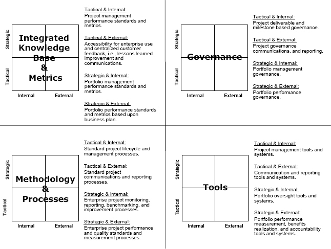 The Integral Project Management Value Framework™ Start-up Model