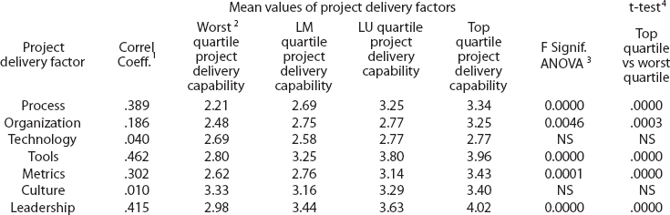 Impact of Project Delivery Factors on Project Delivery Capabulity (Bivariate Analysis)
