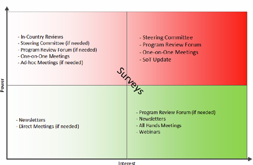 Instruments used for empowering stakeholders in project management