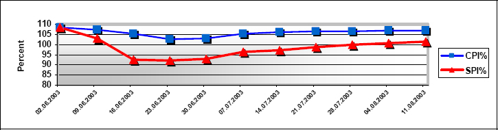 Cost and Schedule performance indexes trends for a Sample Project