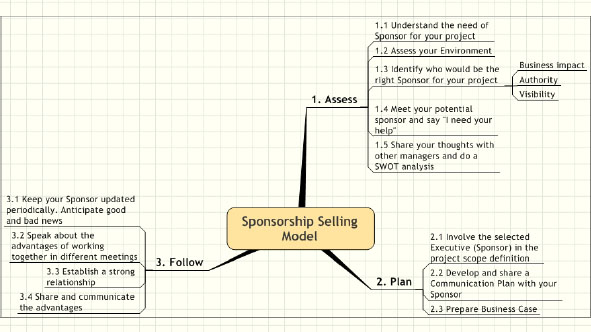 Sponsorship selling model steps