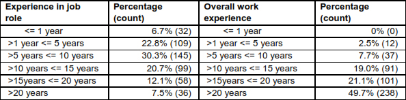 Years in job role and overall work experience