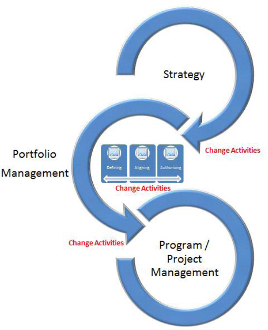 Integration of change activities with organizational project management