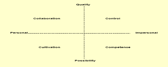 Organizational cultures