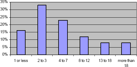 Personnel of PMO excluding PMs (fulltime equivalents)