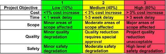 Risk Quantification Matrix