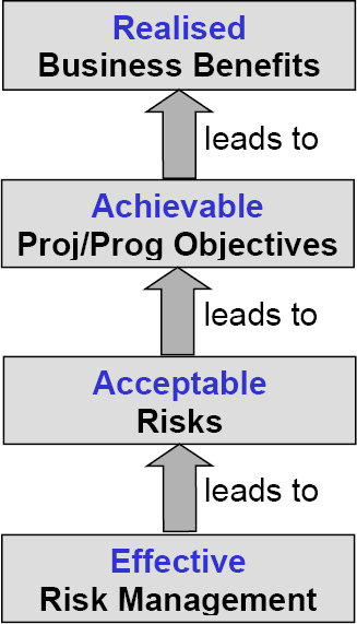 Using risk management for strategic advantage