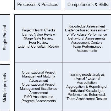 Categorization of Assessments