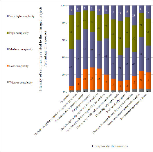 Complexity dimensions and their intensity in the projects managed