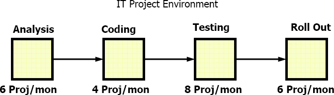 IT Project Through-Put