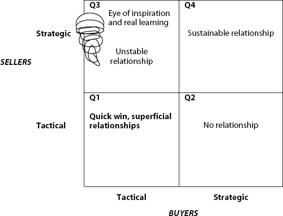 Selling and Buying Relationships in Organizations