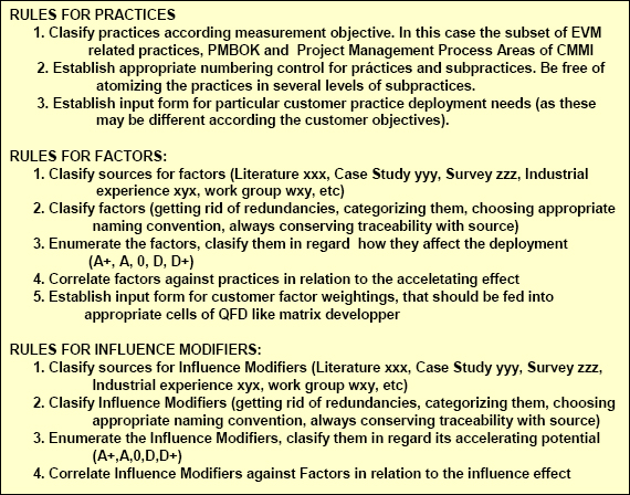 Rules for Practices, Factors and Influence Modifiers