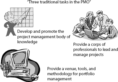 The Project Management Office