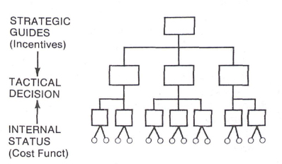 Decisions in a Hierarchy