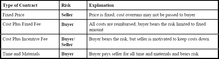 Contracts&ndash;from the vendor and the buyer point of views