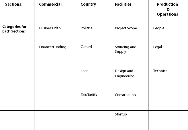 Risk Sections and Categories for International Construction
