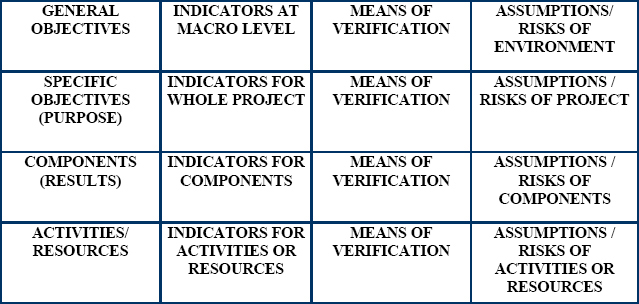 Contents of the Logical Framework Matrix