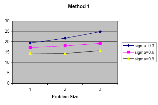 XR/ΔT ratio for Method 2