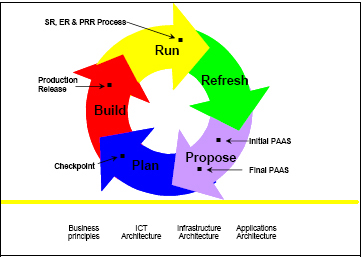 Opportunity Life Cycle