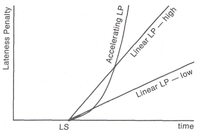 Illustrating lateness penalty functions