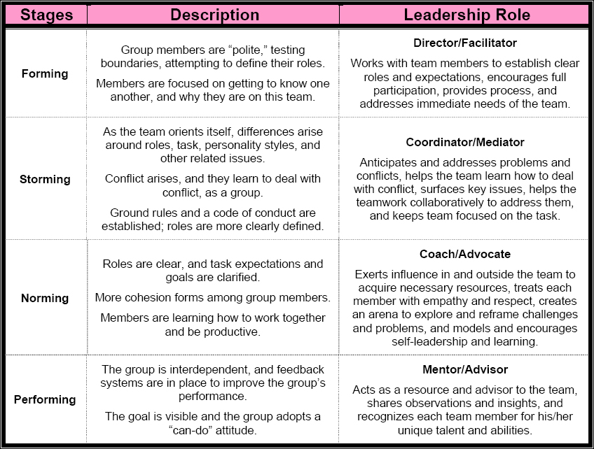 Leadership Essentials For Project Management Professionals (pmps)®