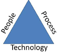 People-Process-Technology Balance
