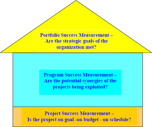 The House of Organizational Project Management – Interrelationships of the three domains