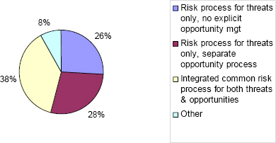 Organisational Approaches to Risk Management (from Hillson, 2004)