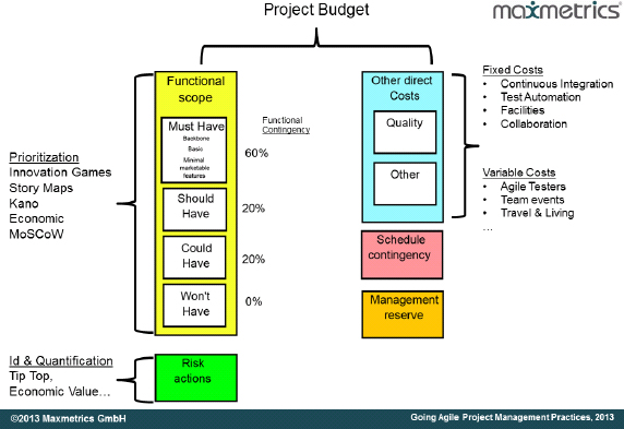 Are You Stuck Performing Random Acts of Agile? - Project Management Academy  Resources