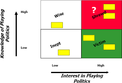 Organizational Politics Model