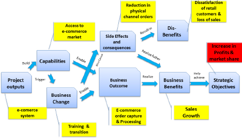 Outputs, Outcomes, Benefits, and Business Value Causal Relationship Source: adapted from PRINCE2 manual (OGC, 2009)