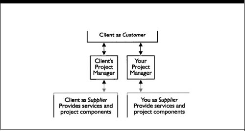 The Two-Subproject Solution