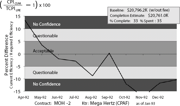 Confidence in Estimate. Will contractor complete at contractor's current estimate?