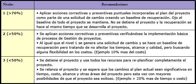 Niveles de Recuperación