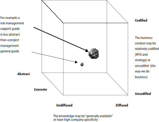 Exhibit 6. Boisot’s I-space