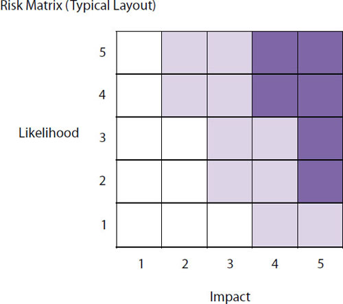 A measurement of a risk's severity level can be estimated by using a risk matrix to combine impact and likelihood