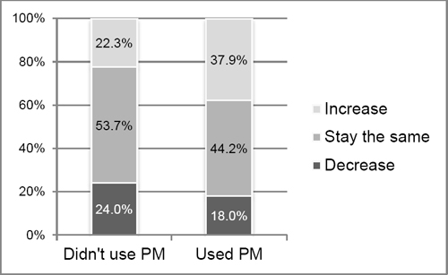 Frequencies for use of PM and productivity change (2006-07 to 2010-11)