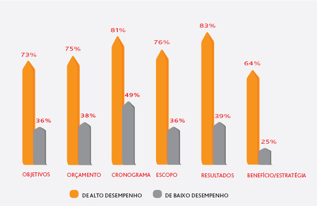 As de alto desempenho comunicam-se com maior frequência em todos os tópicos, inclusive comunicar os benefícios para a estratégia/negócio. (Média dos 2 valores mais altos da escala (Virtualmente sempre/ A maior parte do tempo))